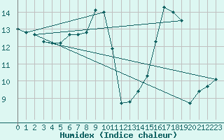 Courbe de l'humidex pour Bourg-en-Bresse (01)