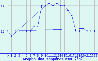 Courbe de tempratures pour Brescia / Ghedi