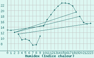 Courbe de l'humidex pour Embrun (05)