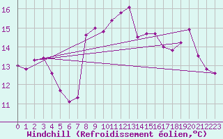 Courbe du refroidissement olien pour Saint-Georges-d
