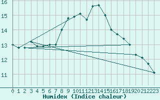 Courbe de l'humidex pour Ahaus