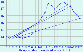 Courbe de tempratures pour Angoulme - Brie Champniers (16)