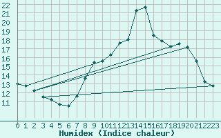 Courbe de l'humidex pour Cherbourg (50)