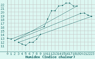 Courbe de l'humidex pour Belfort-Dorans (90)