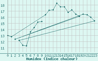 Courbe de l'humidex pour Quickborn