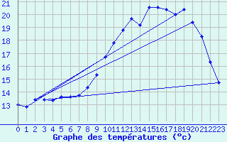 Courbe de tempratures pour Nonaville (16)