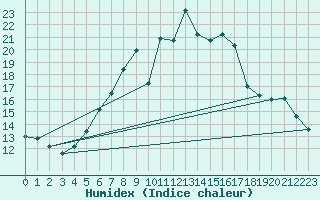 Courbe de l'humidex pour Wasserkuppe