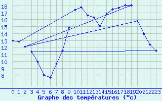 Courbe de tempratures pour Chteaudun (28)