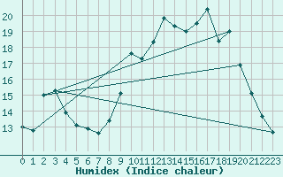 Courbe de l'humidex pour Brest (29)