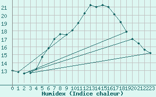 Courbe de l'humidex pour Kahler Asten