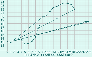 Courbe de l'humidex pour Alistro (2B)