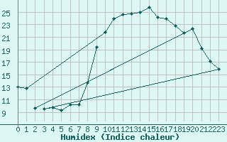 Courbe de l'humidex pour Laqueuille (63)