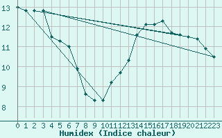 Courbe de l'humidex pour Pouzauges (85)