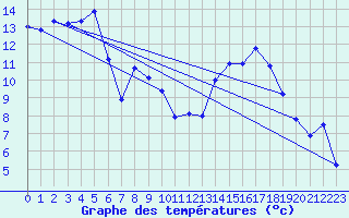 Courbe de tempratures pour Avignon (84)