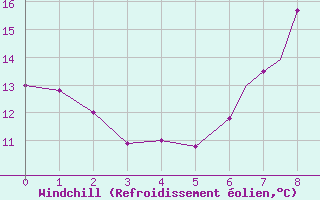 Courbe du refroidissement olien pour Islay