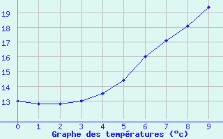 Courbe de tempratures pour Hiddensee-Vitte