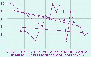 Courbe du refroidissement olien pour Albert-Bray (80)