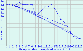 Courbe de tempratures pour Les Charbonnires (Sw)