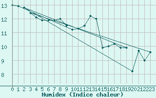 Courbe de l'humidex pour Ploudalmezeau (29)