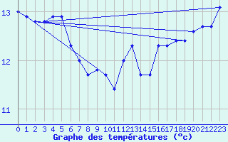 Courbe de tempratures pour Hyres (83)