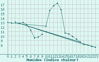 Courbe de l'humidex pour Dole-Tavaux (39)