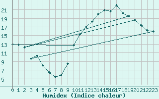 Courbe de l'humidex pour Bourges (18)