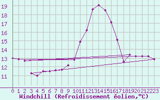 Courbe du refroidissement olien pour Tortosa