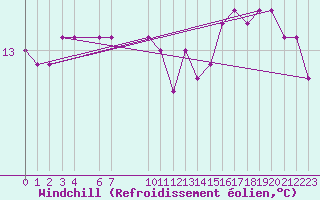 Courbe du refroidissement olien pour la bouée 62305