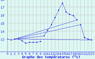 Courbe de tempratures pour Saint-Dizier (52)