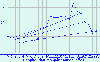 Courbe de tempratures pour Pordic (22)