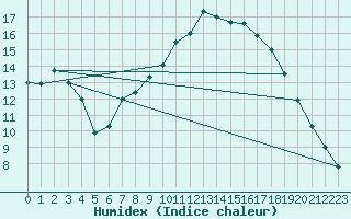 Courbe de l'humidex pour Glasgow (UK)