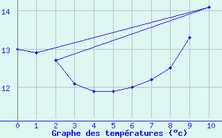 Courbe de tempratures pour Plerguer (35)