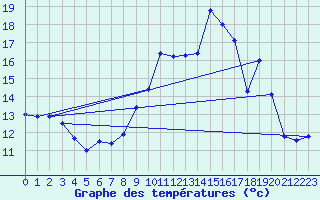 Courbe de tempratures pour Belfort-Dorans (90)