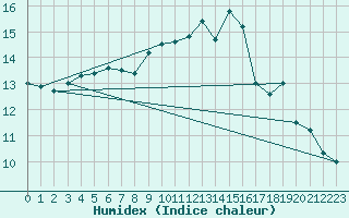 Courbe de l'humidex pour Lannion (22)