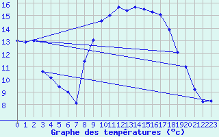 Courbe de tempratures pour Viana Do Castelo-Chafe