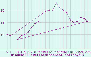 Courbe du refroidissement olien pour Maseskar