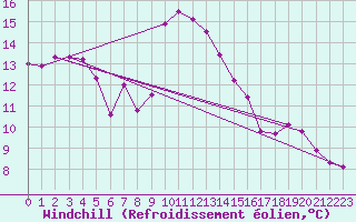 Courbe du refroidissement olien pour Cap Corse (2B)