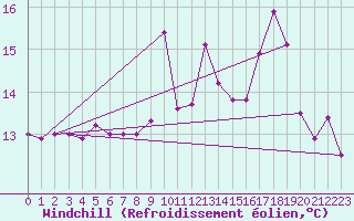 Courbe du refroidissement olien pour Johnstown Castle