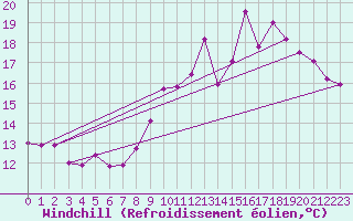 Courbe du refroidissement olien pour Pordic (22)