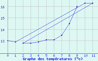 Courbe de tempratures pour Gijon