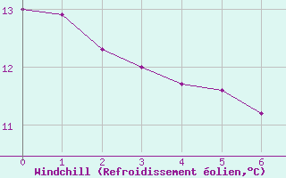 Courbe du refroidissement olien pour Ufs Tw Ems