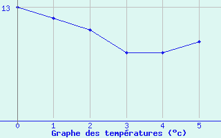 Courbe de tempratures pour Lagny-sur-Marne (77)
