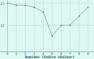 Courbe de l'humidex pour Florennes (Be)