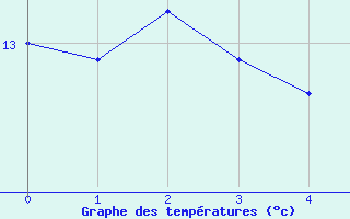 Courbe de tempratures pour Ingelfingen-Stachenh