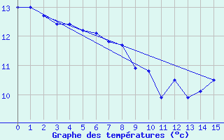 Courbe de tempratures pour Taurinya (66)