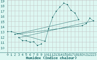 Courbe de l'humidex pour Aytr-Plage (17)