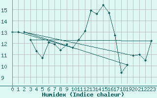 Courbe de l'humidex pour Calvi (2B)