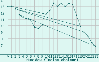 Courbe de l'humidex pour Ste (34)