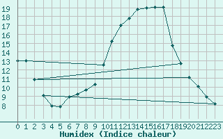 Courbe de l'humidex pour Saint-Nazaire-d'Aude (11)