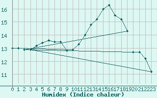 Courbe de l'humidex pour Beitem (Be)